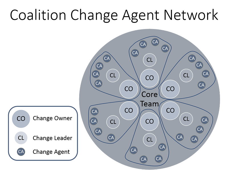 change agent network coalition